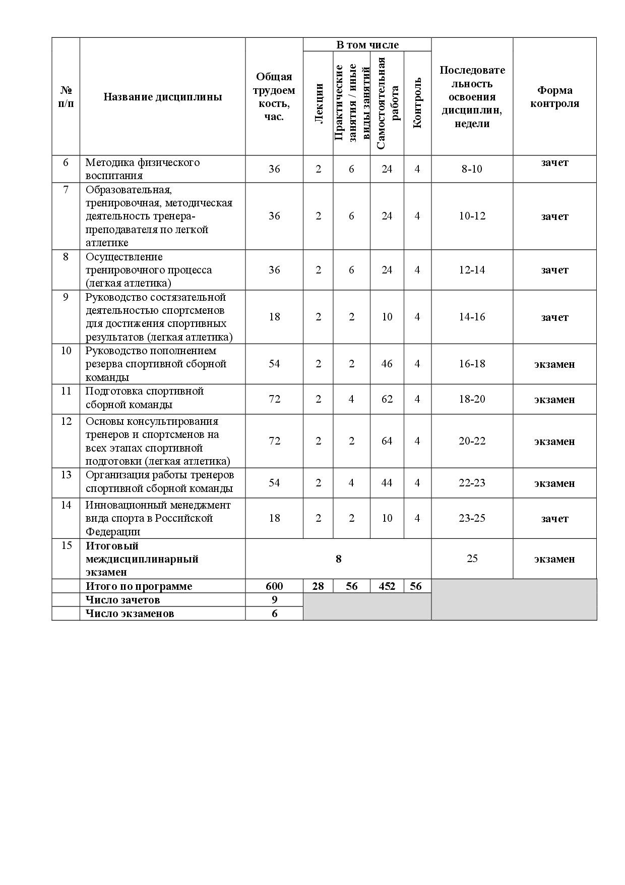 Тренер-преподаватель по легкой атлетике - профессиональная переподготовка  600 ч. в АПКИПП